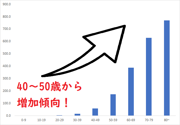 大腸がん増加のグラフ